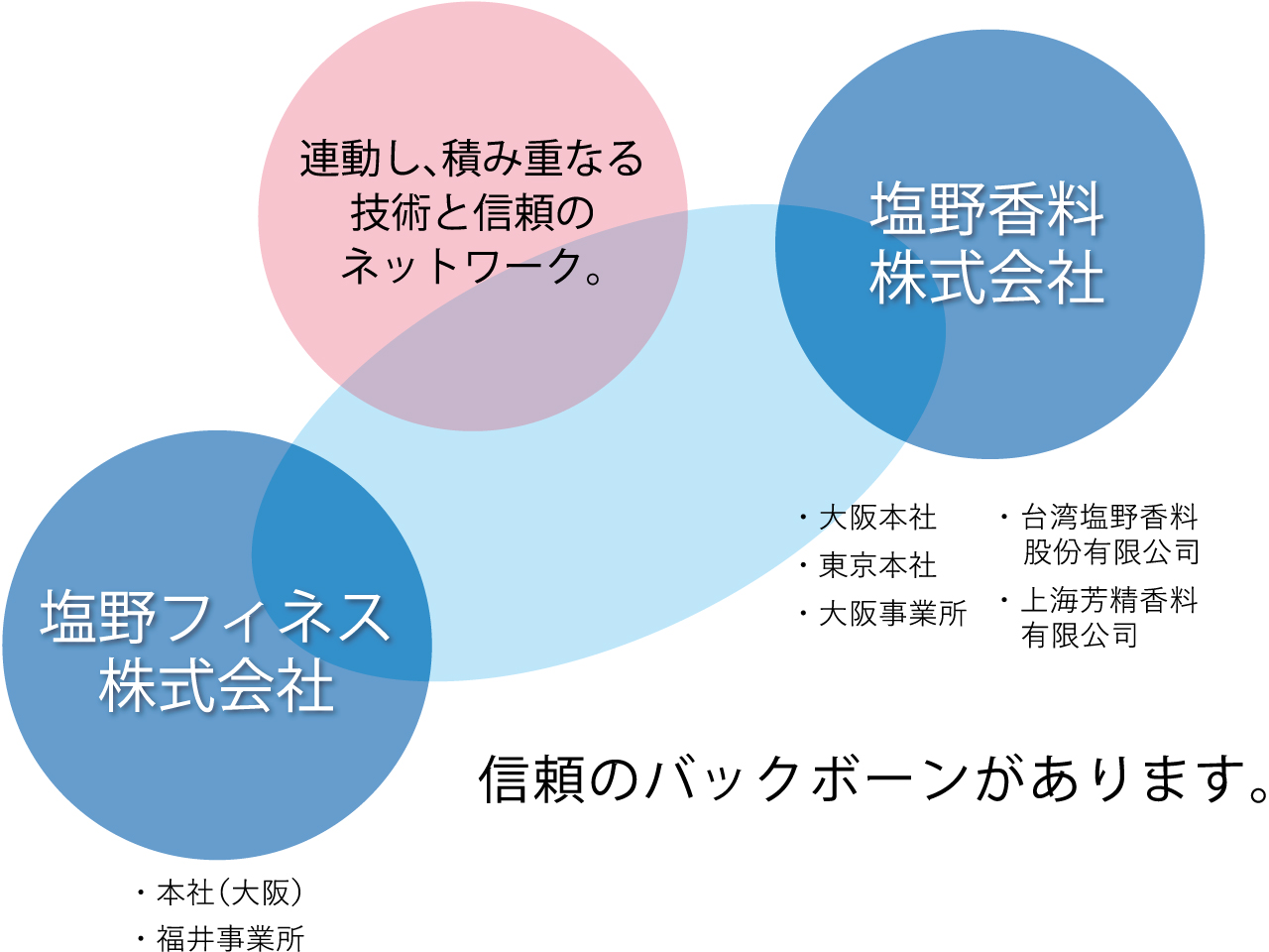 信頼のバックボーンがあります。